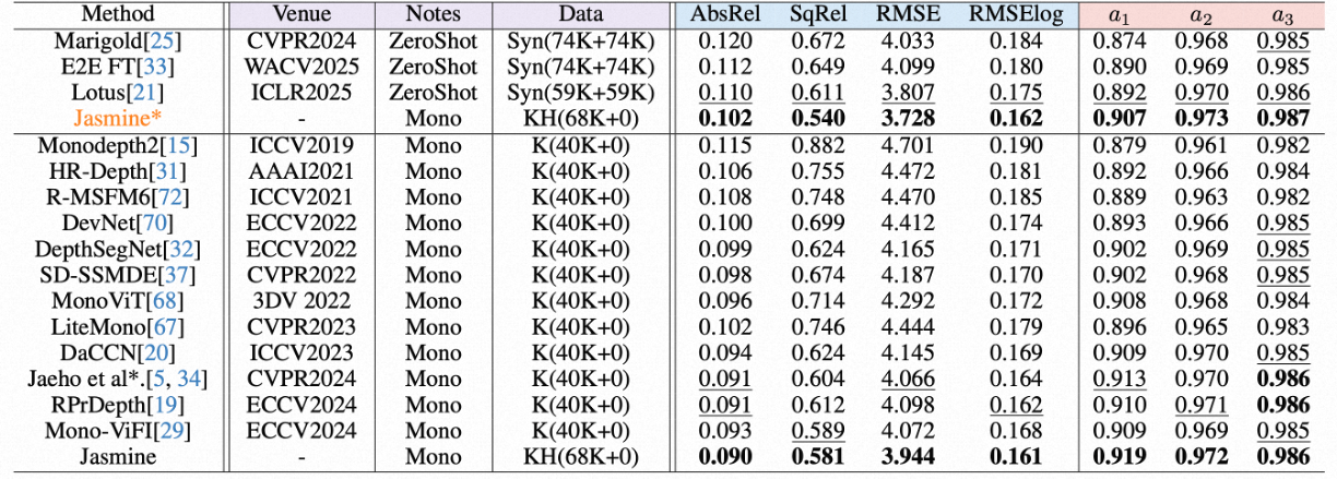 Quantitative results on the KITTI dataset